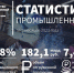 За 5 месяцев текущего года объём промышленного производства на Кубани вырос на 11,8% - Газета Таманский Вестник